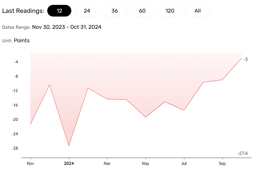 Manufacturing sector activity improves sightly.