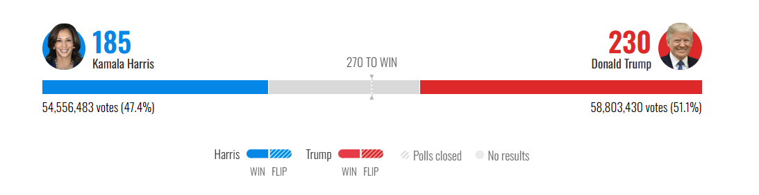 Trump leads.