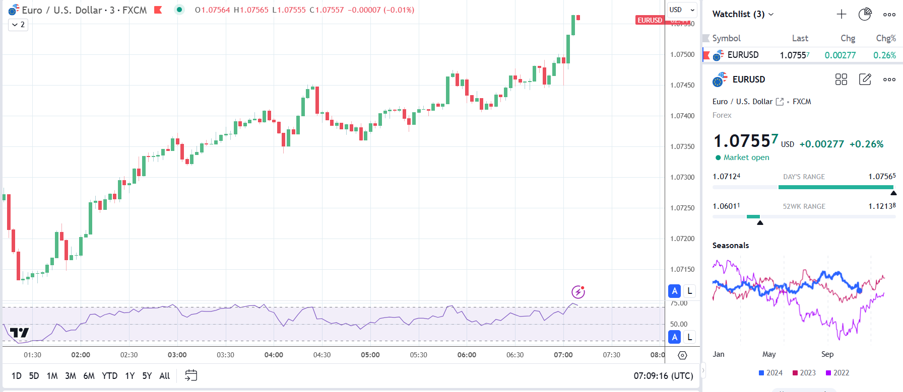 EUR/USD rallies on German economic data.