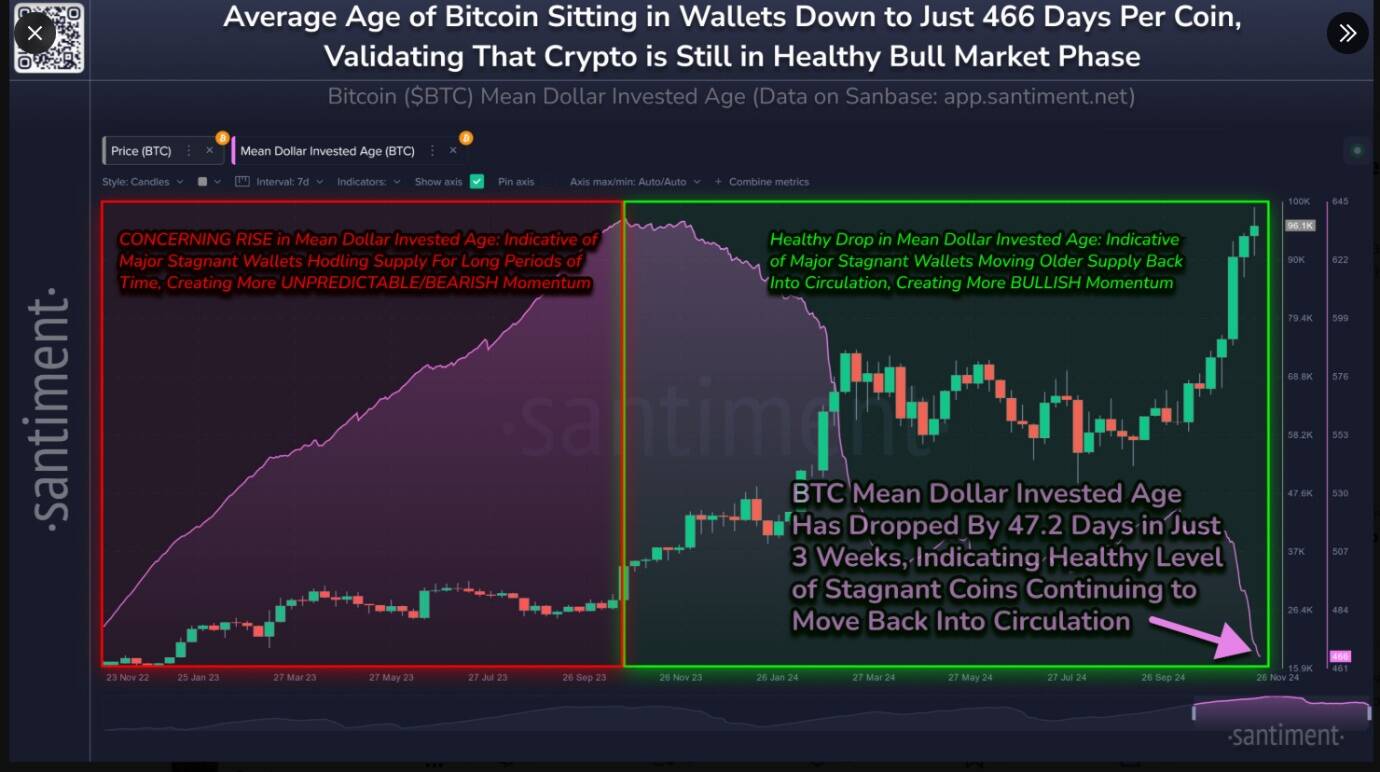 Average age of BTC sitting in wallets considered bullish signal.