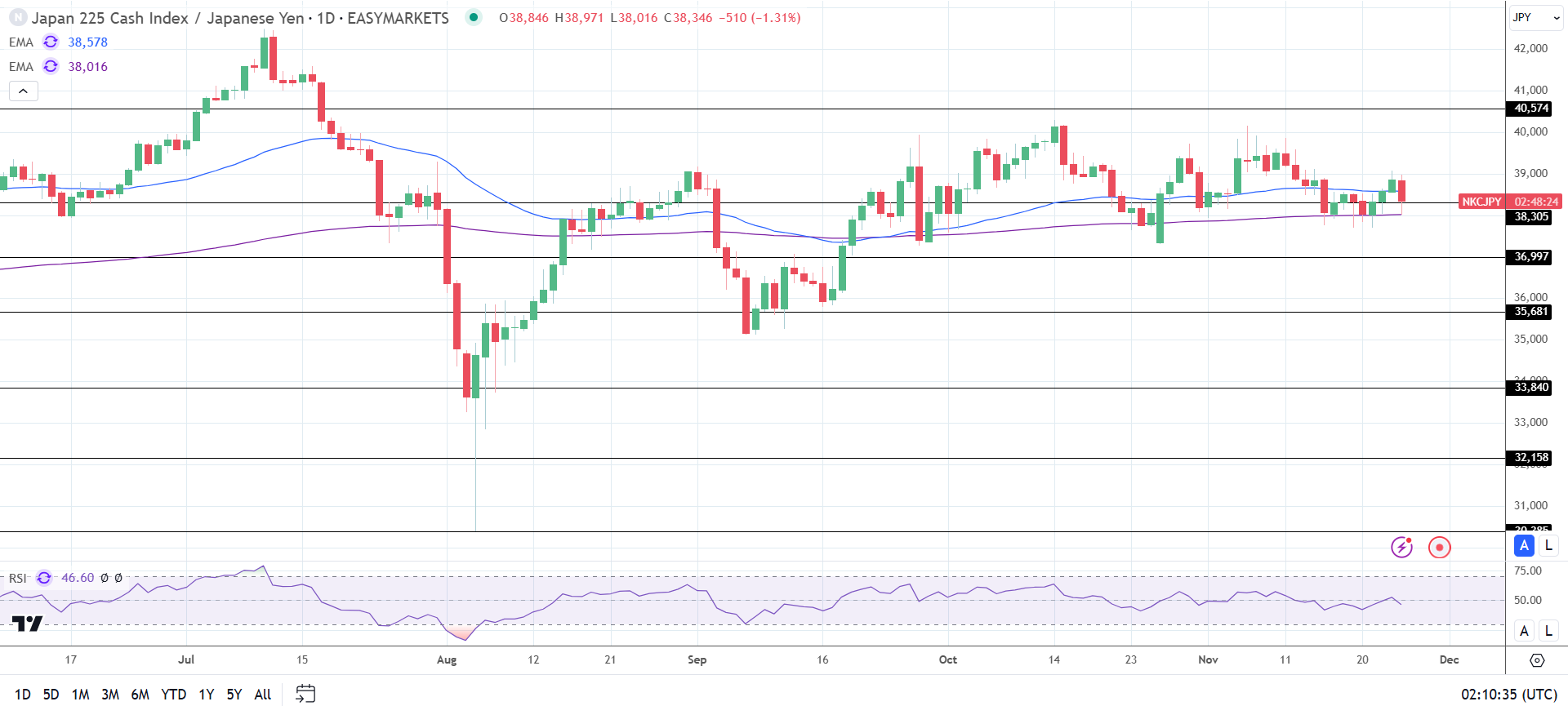 Nikkei slides on tariff threats and BoJ policy uncertainty.