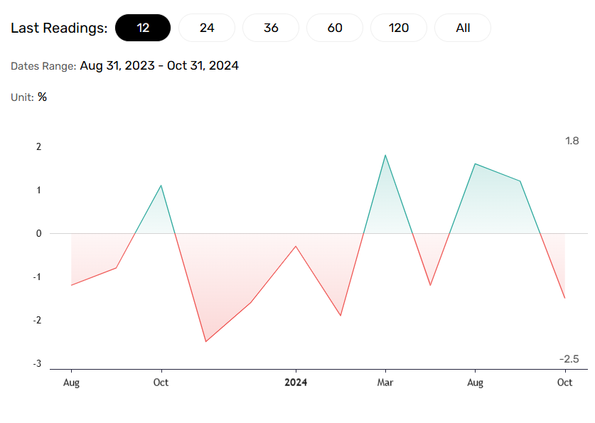 German retail sales tumble in October.