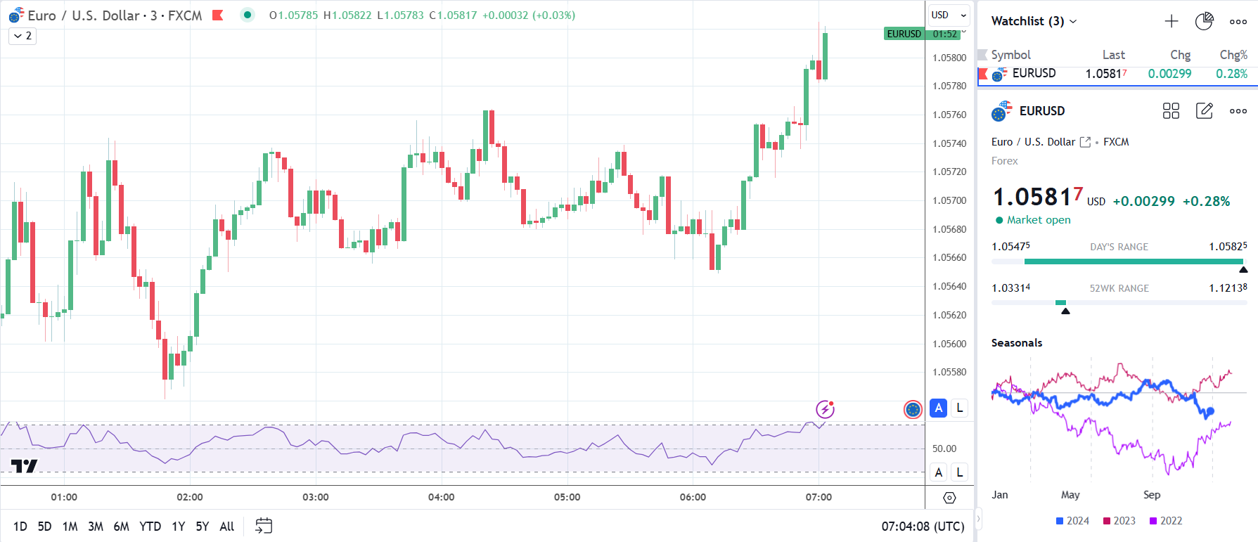 EUR/USD ignores German retail sales data