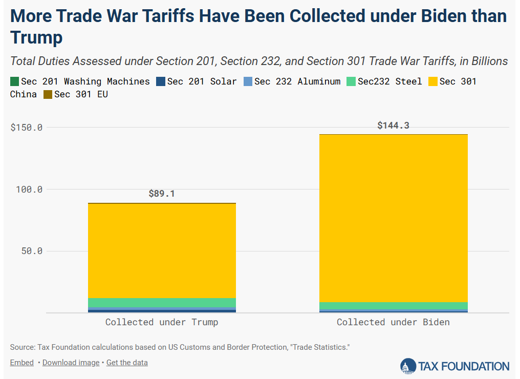 Tariffs affect US consumers