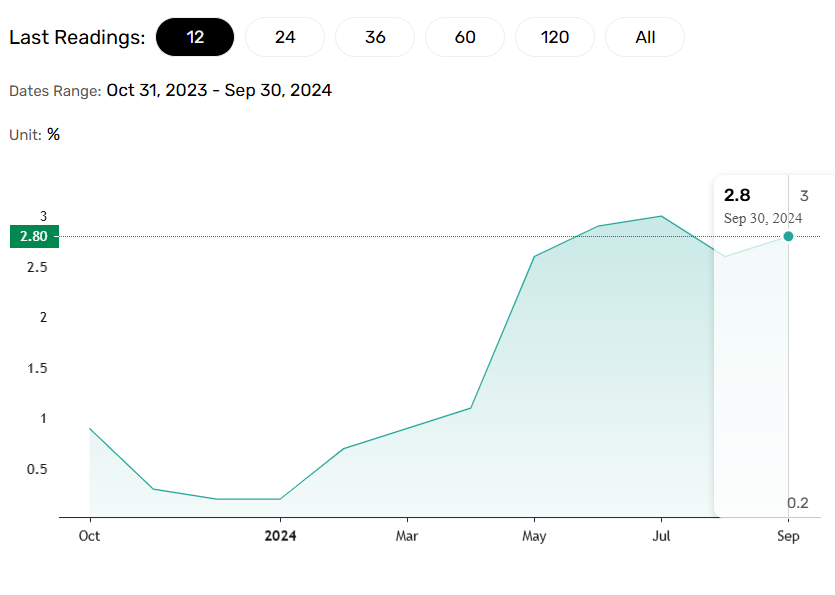 Producer price trends important for headline inflation.