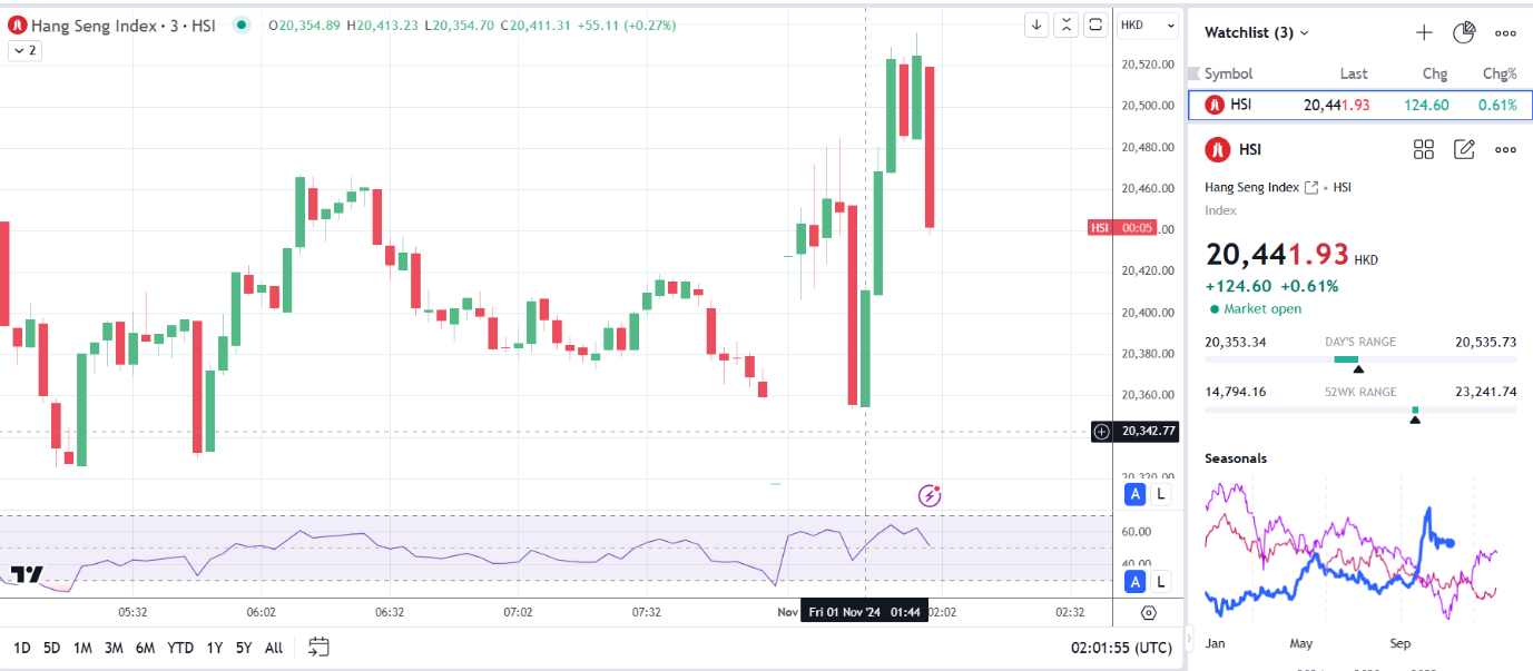 Hang Seng Index reacts to China PMI data.