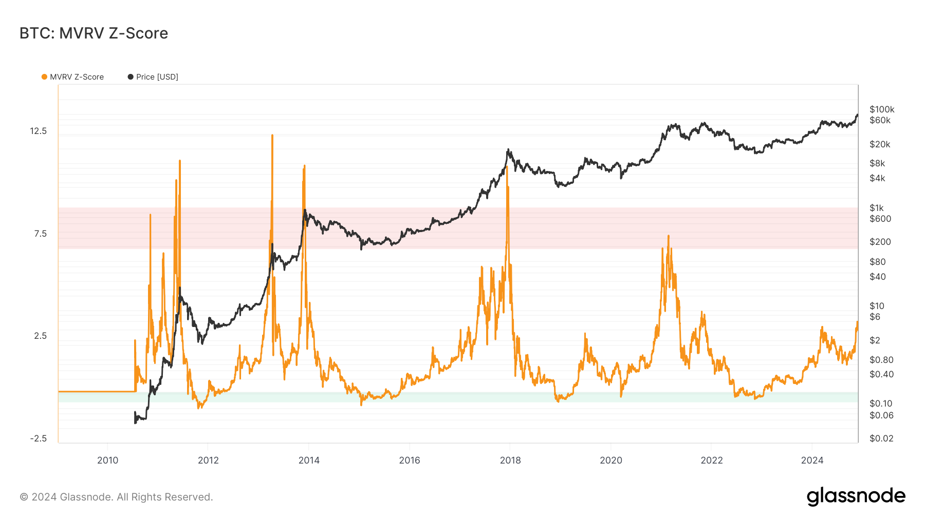 Bitcoin MVRV Z Score