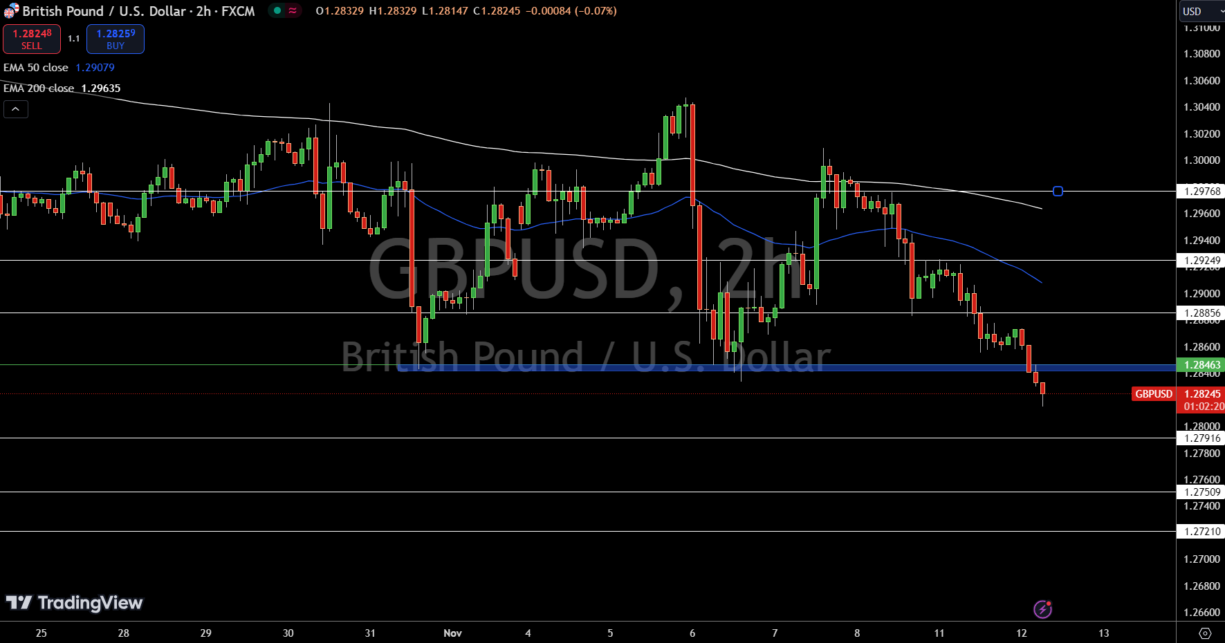 GBP/USD Price Chart - Source: Tradingview