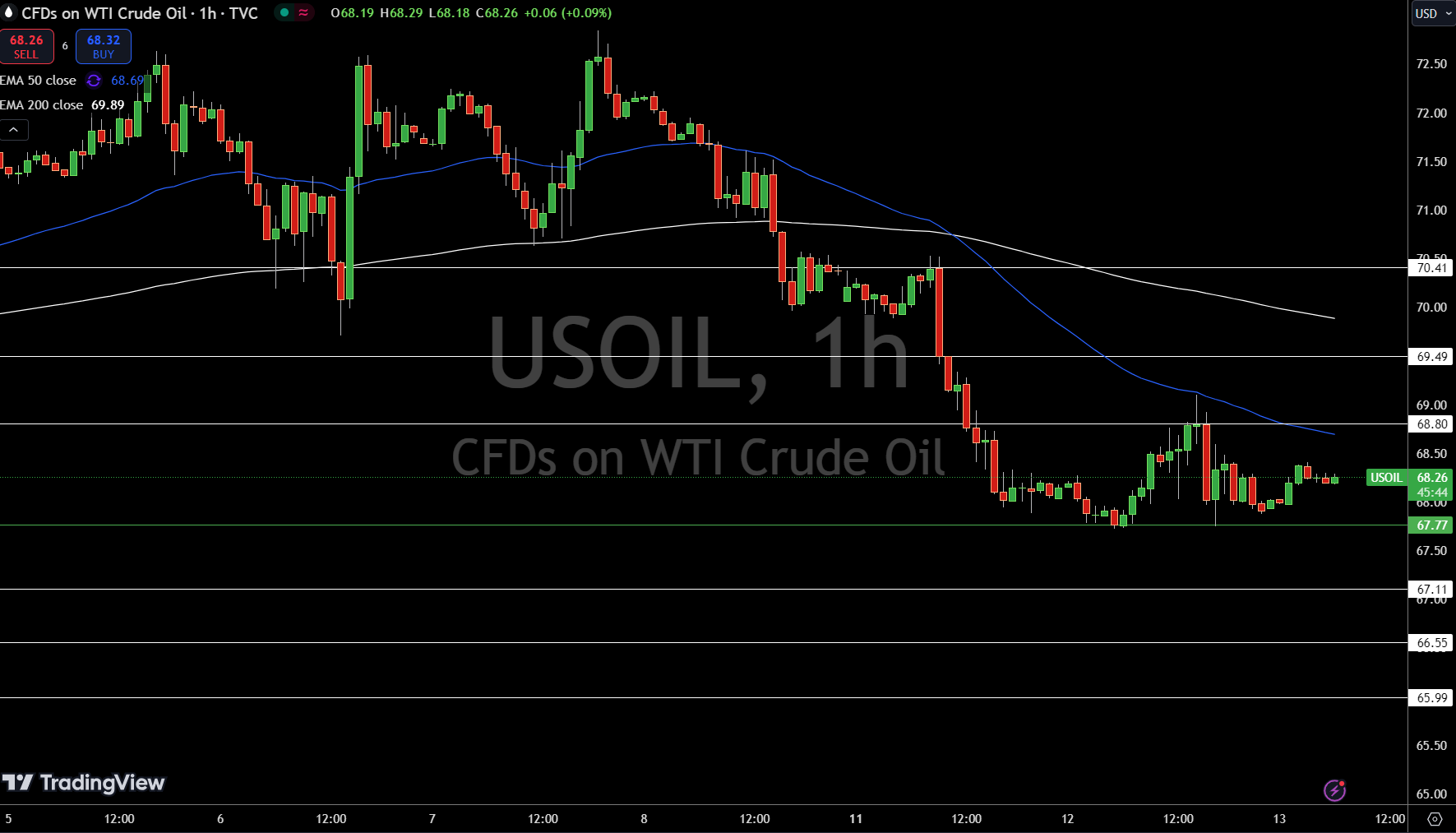 WTI Price Chart