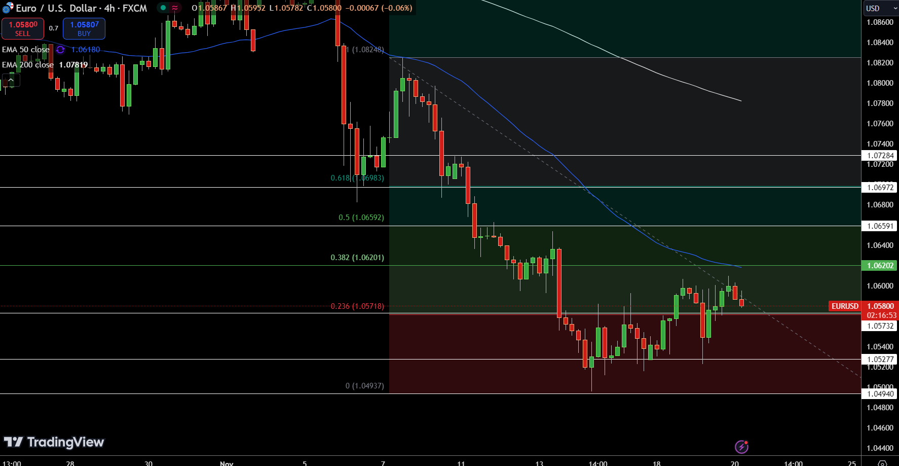 EUR/USD Price Chart - Source: Tradingview