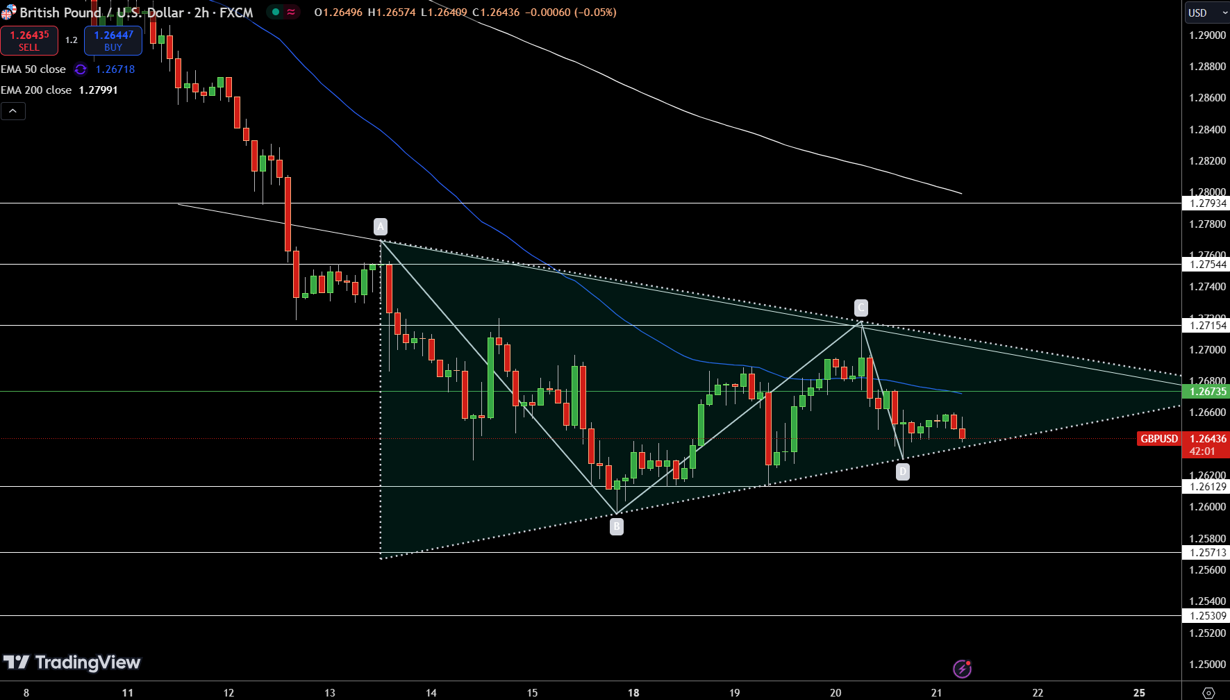 GBP/USD Price Chart - Source: Tradingview