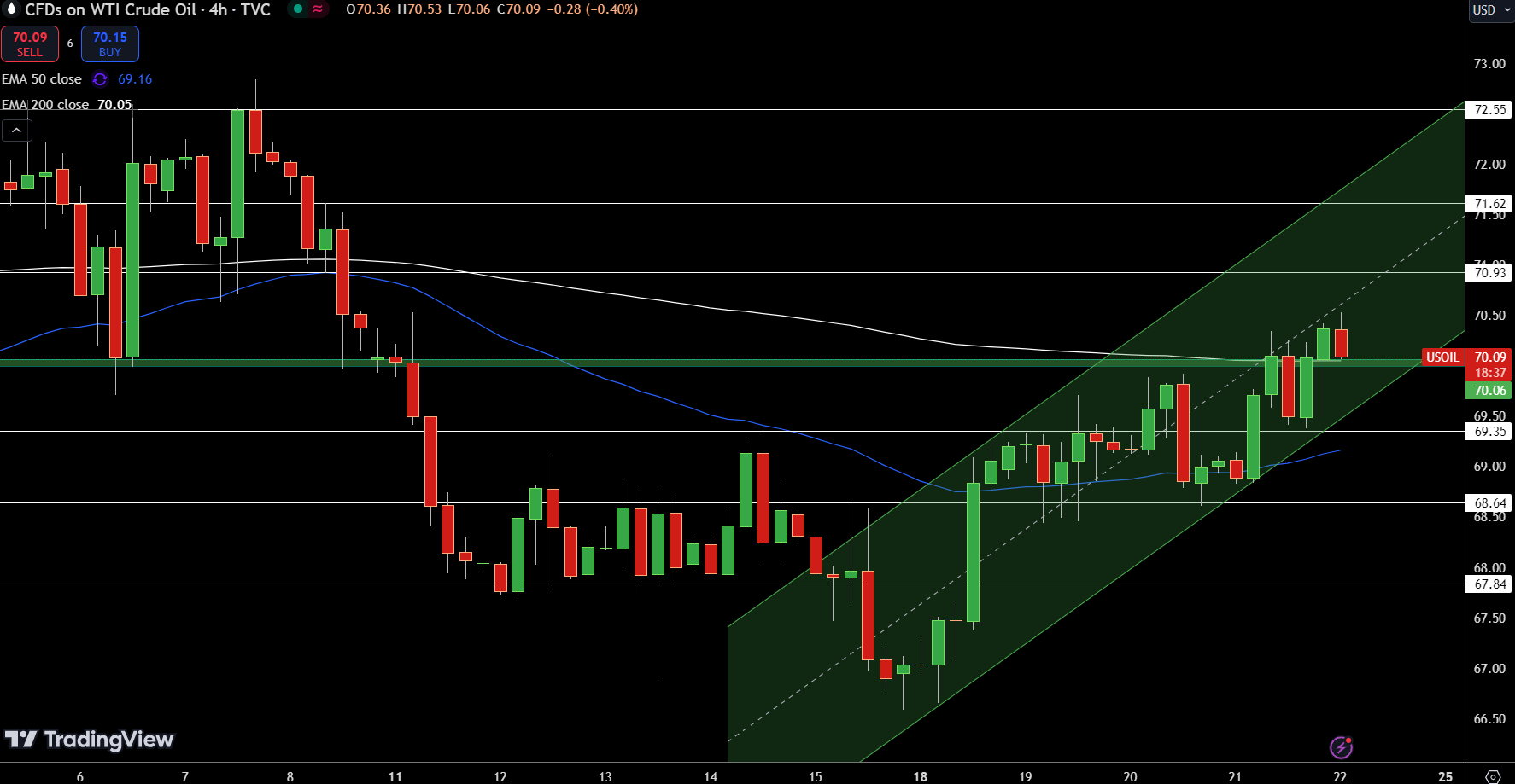 WTI Price Chart