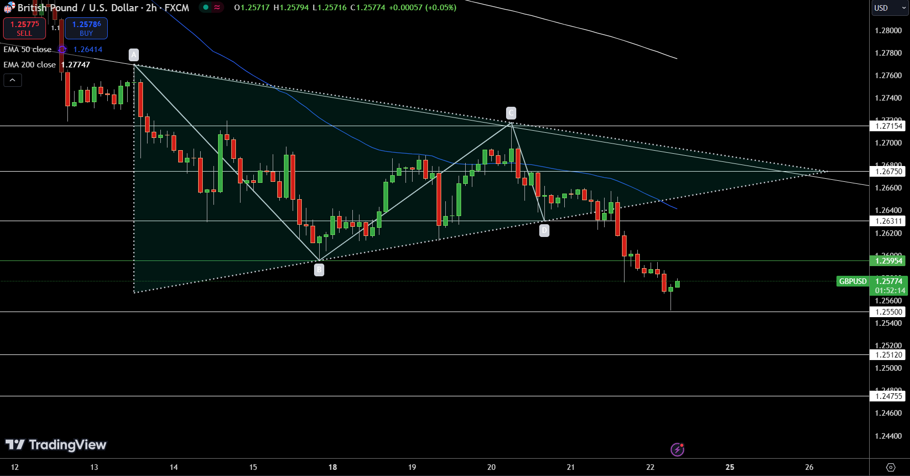 GBP/USD Price Chart - Source: Tradingview