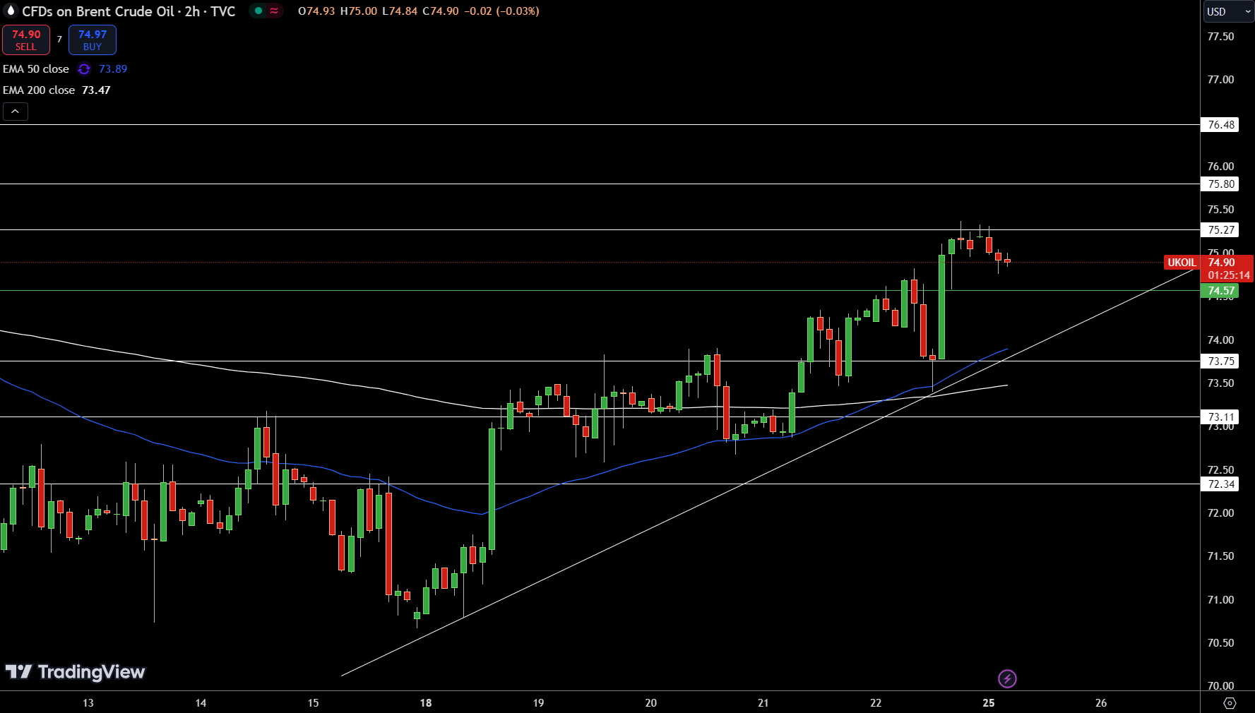 Brent Price Chart