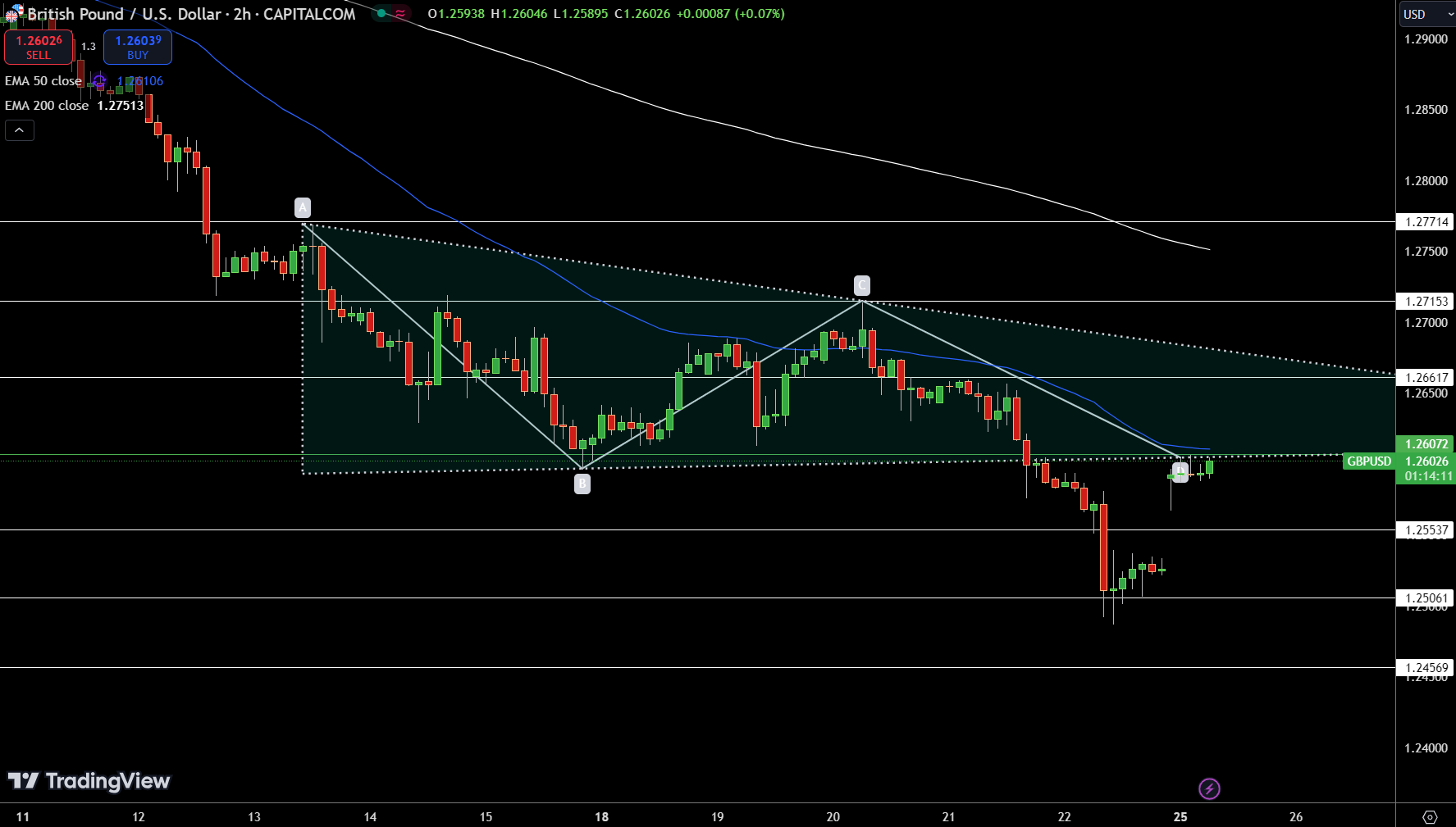 GBP/USD Price Chart - Source: Tradingview