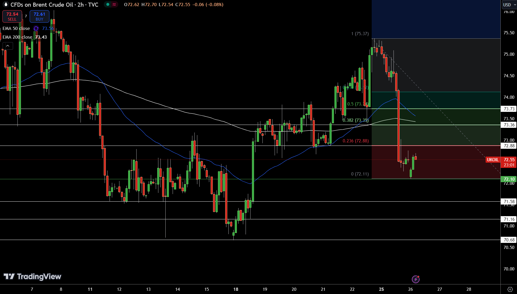 Brent Price Chart