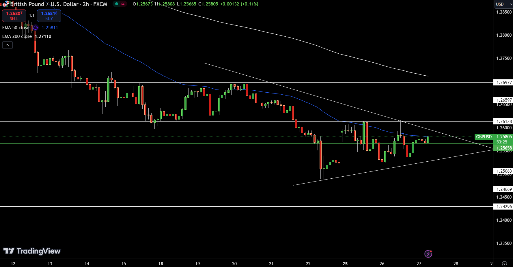 Gráfico de precios de GBP/USD - Fuente: Tradingview