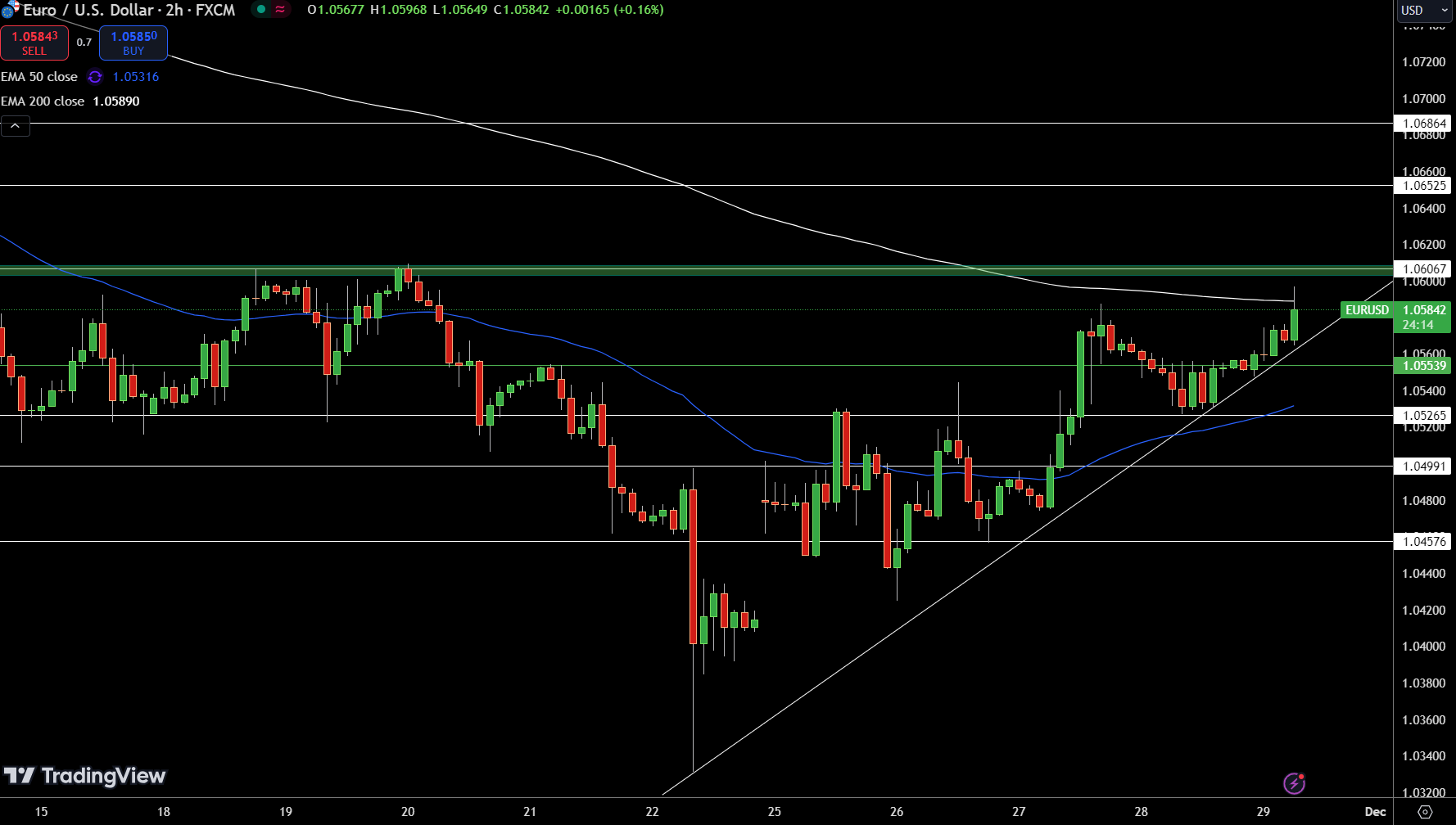 Gráfico de Precios EUR/USD - Fuente: Tradingview