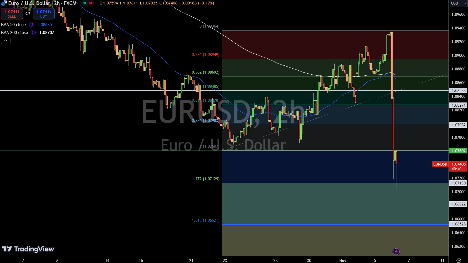 Gráfico de Precios EUR/USD - Fuente: Tradingview