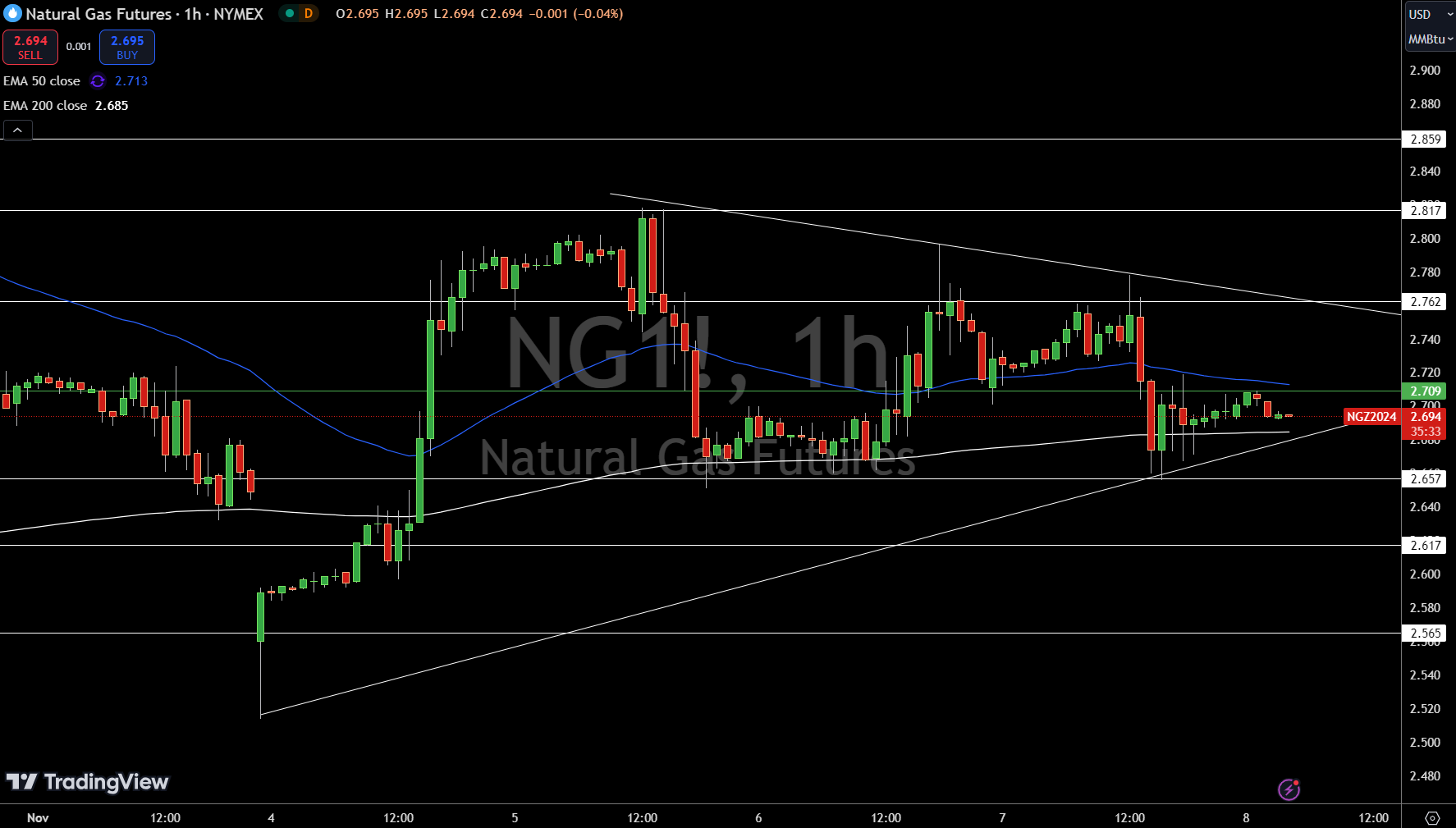 Natural Gas (NG) Price Chart