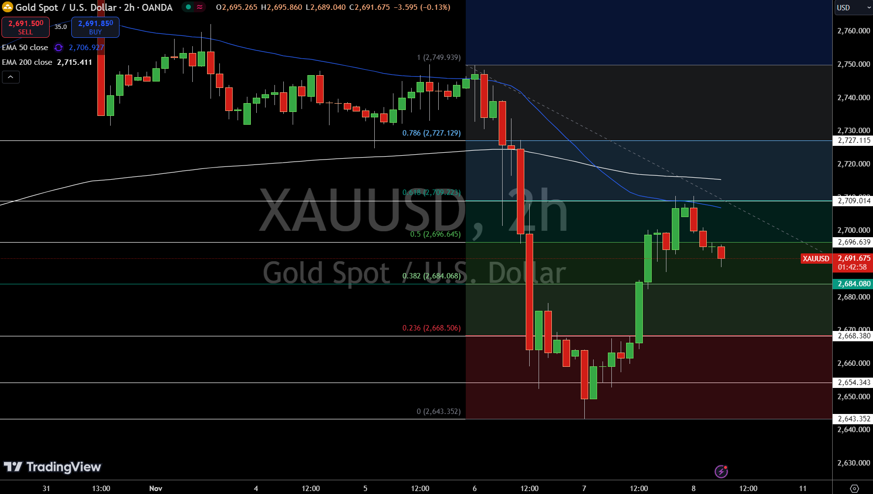 Gold – Chart