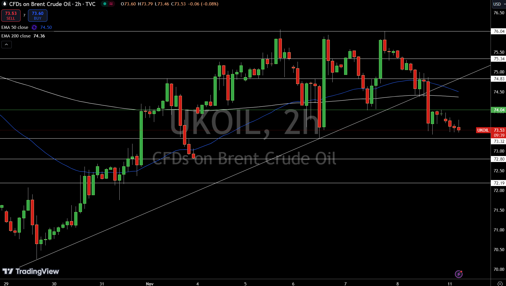 Brent Price Chart