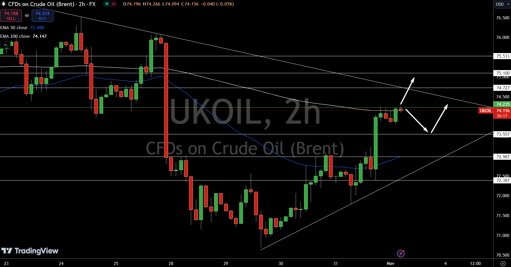 Brent Price Chart