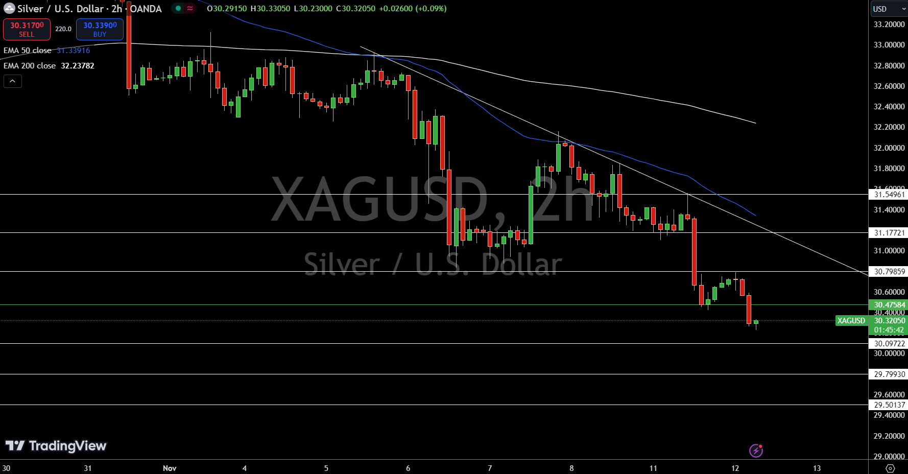 Silver – Chart