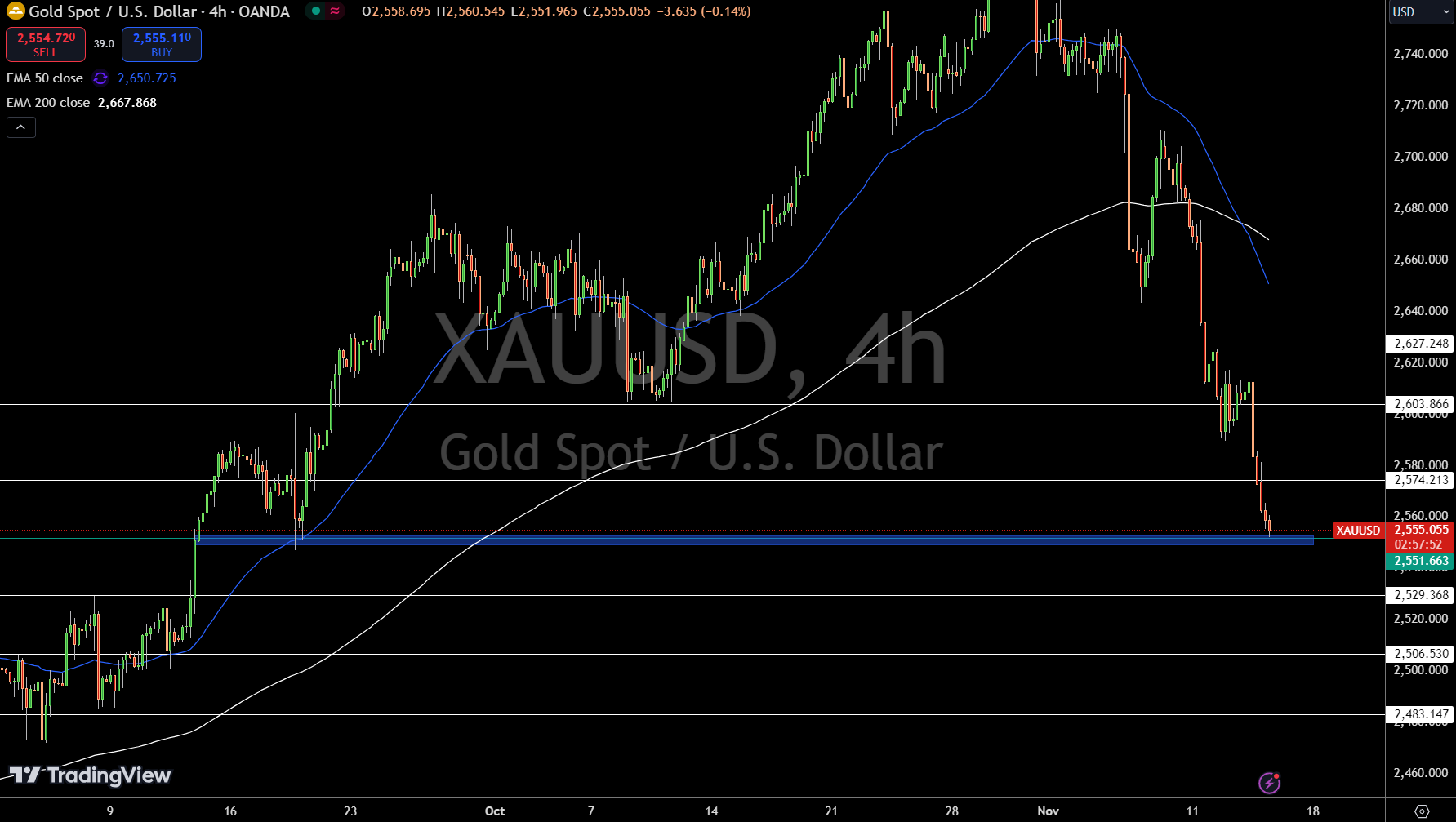 Gold – Chart