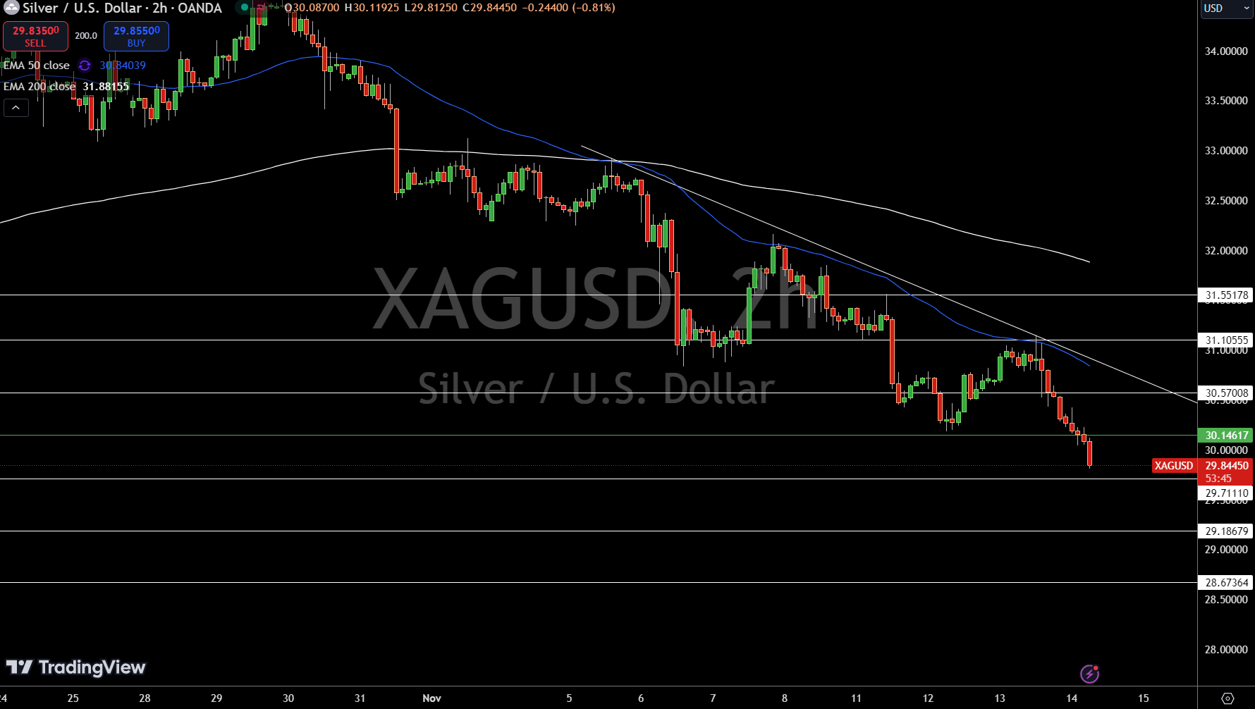 Silver – Chart