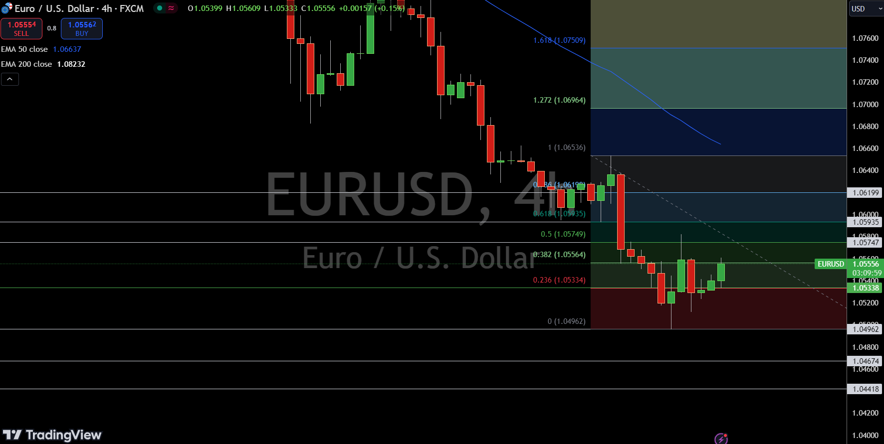 Gráfico de Precio EUR/USD - Fuente: Tradingview