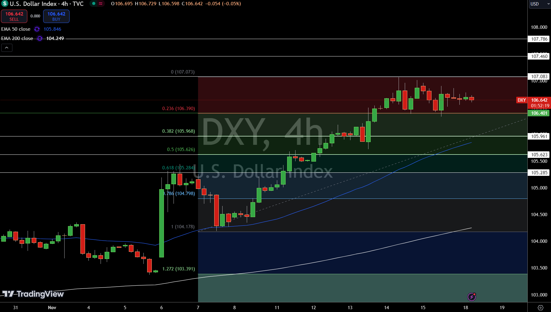 Dollar Index Price Chart - Source: Tradingview