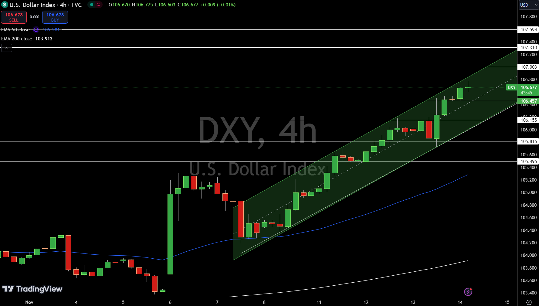 Dollar Index Price Chart - Source: Tradingview