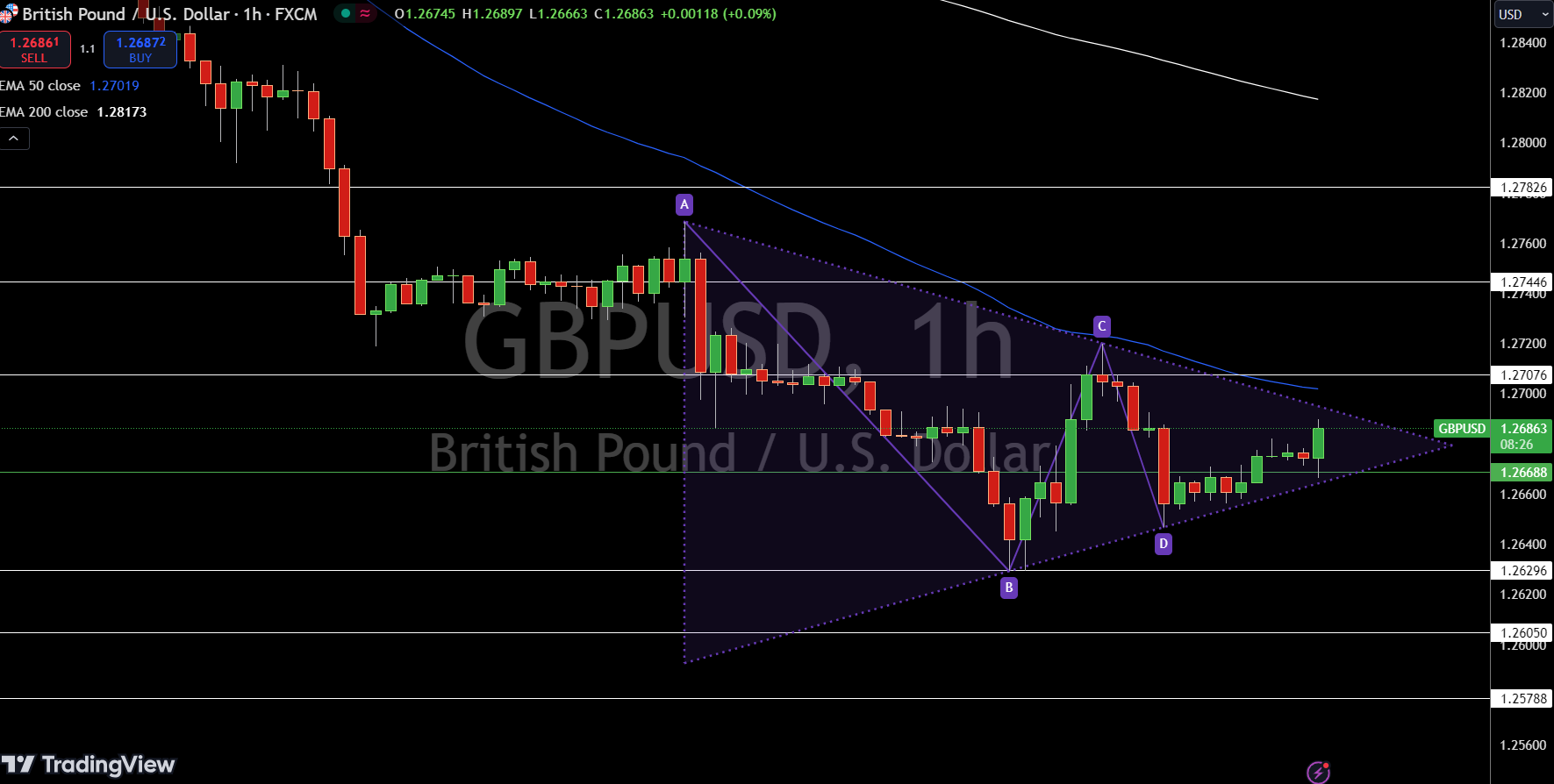 Gráfico de Precio GBP/USD - Fuente: Tradingview