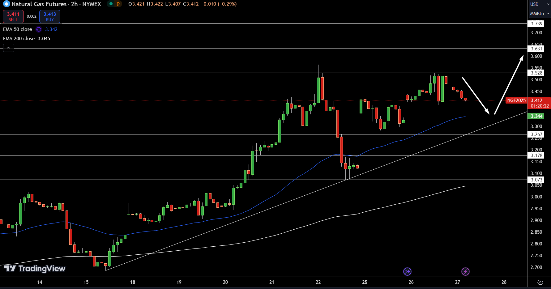 Natural Gas (NG) Price Chart