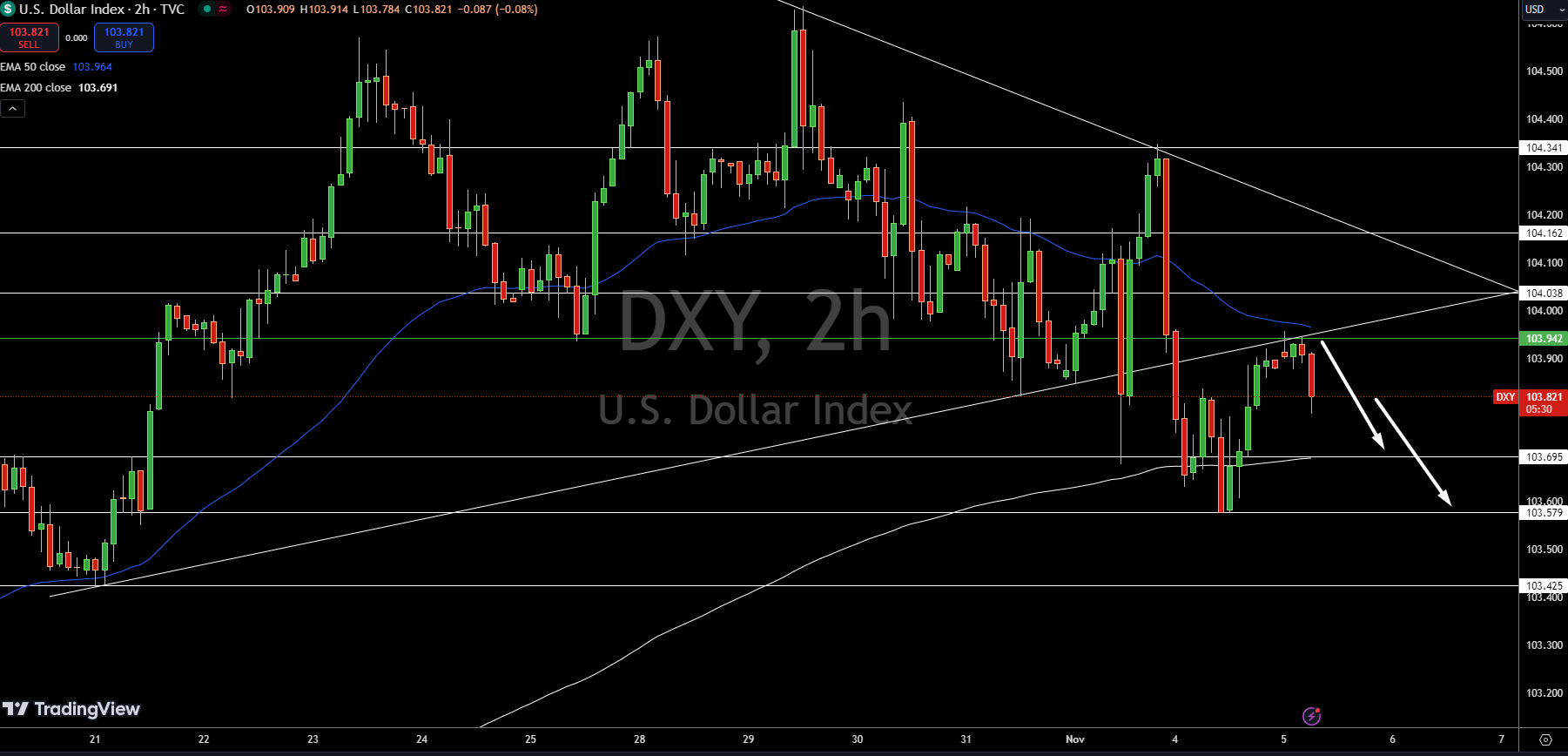 Dollar Index Price Chart - Source: Tradingview