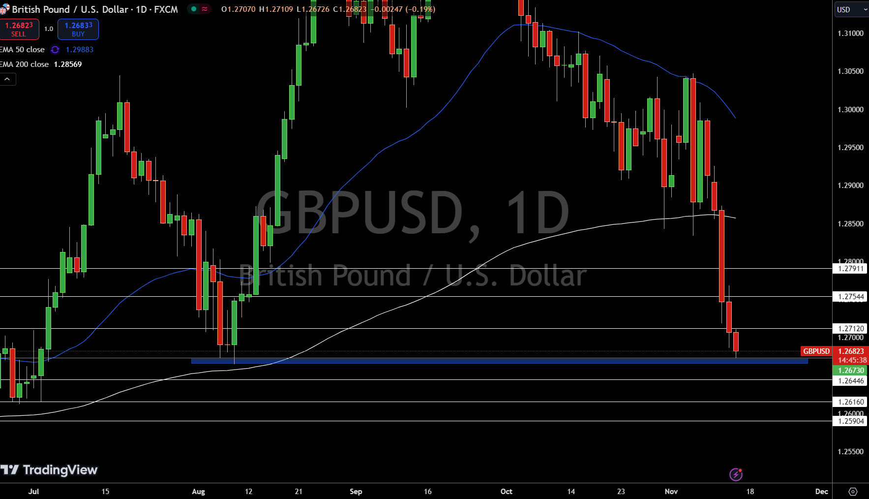 GBP/USD Price Chart - Source: Tradingview