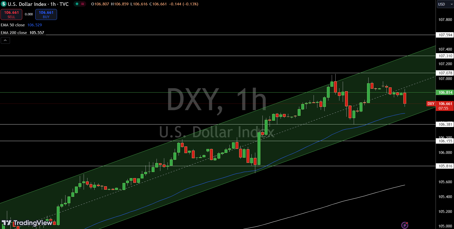 Gráfico de Precio del Índice Dólar - Fuente: Tradingview