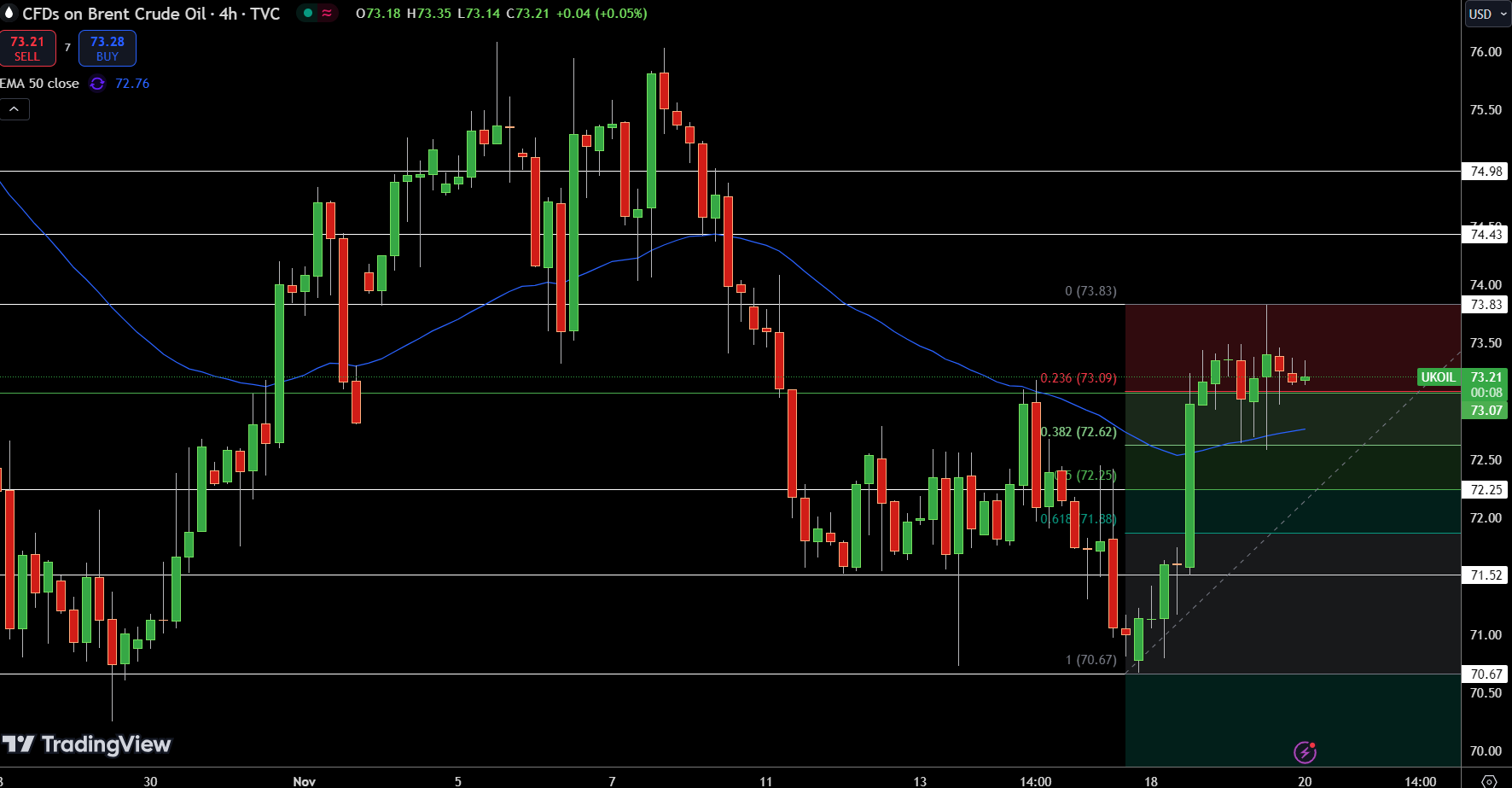 Brent Price Chart