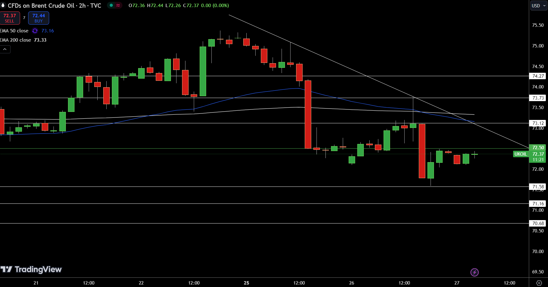 Brent Price Chart