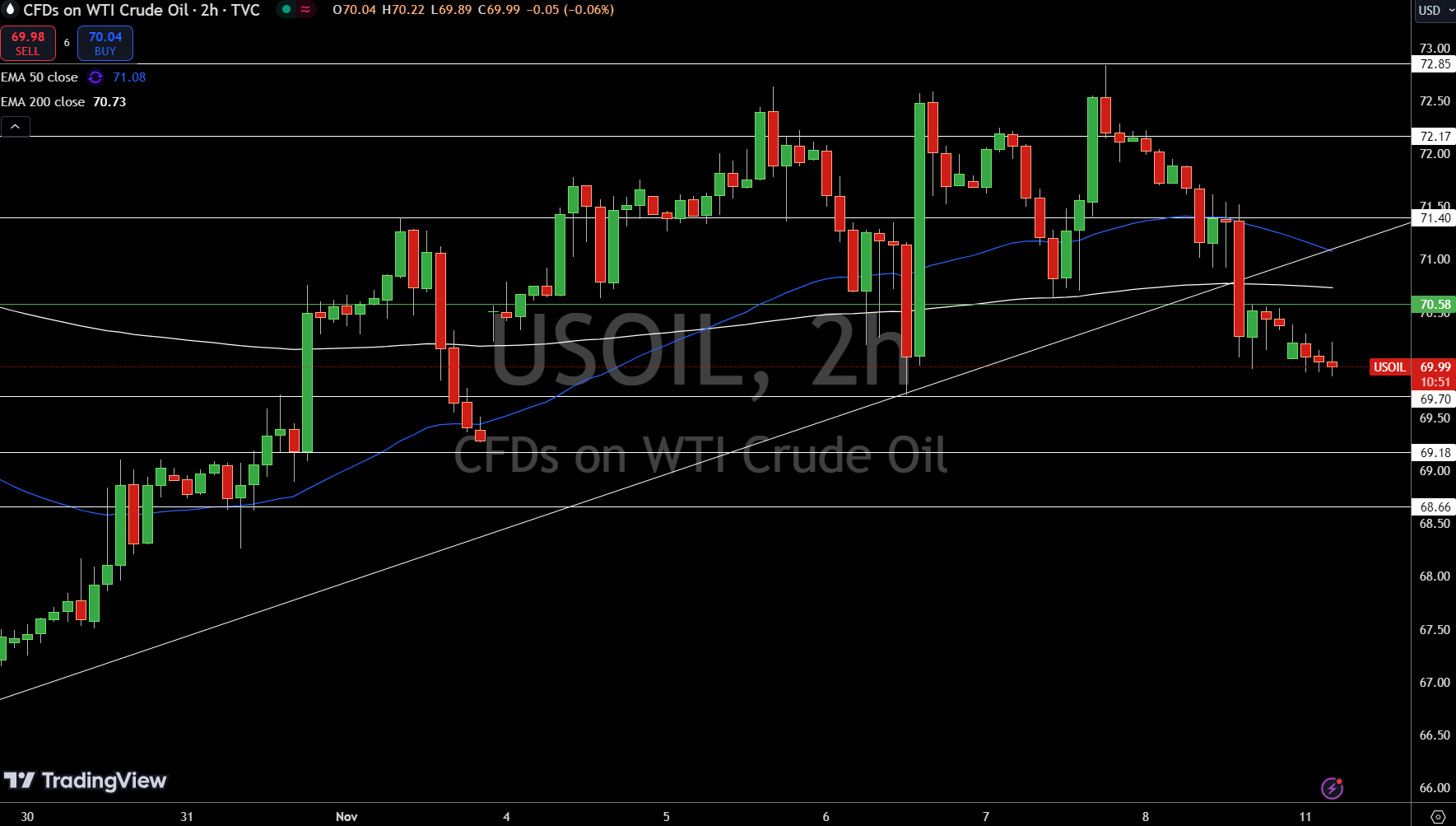 WTI Price Chart