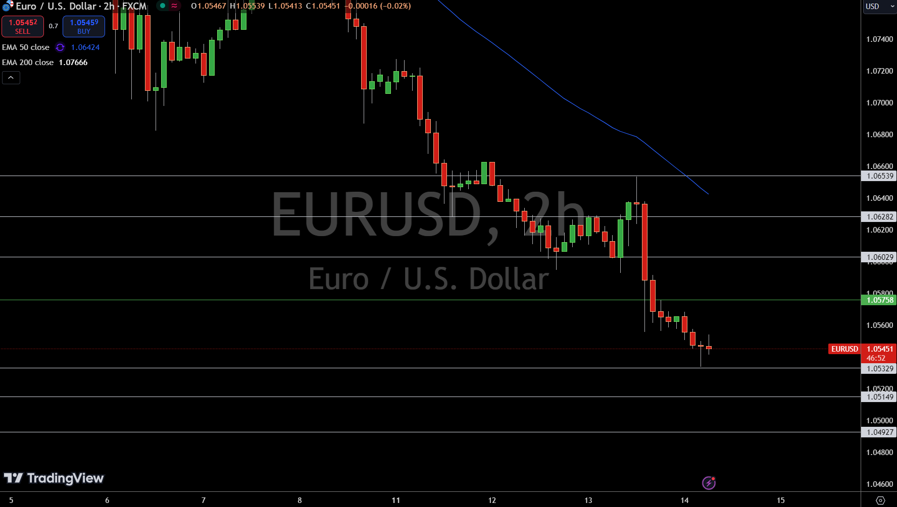 EUR/USD Price Chart - Source: Tradingview