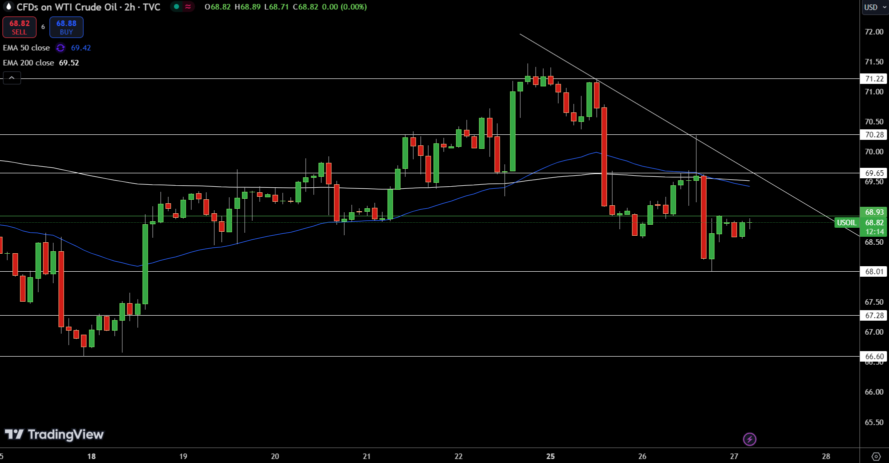 WTI Price Chart