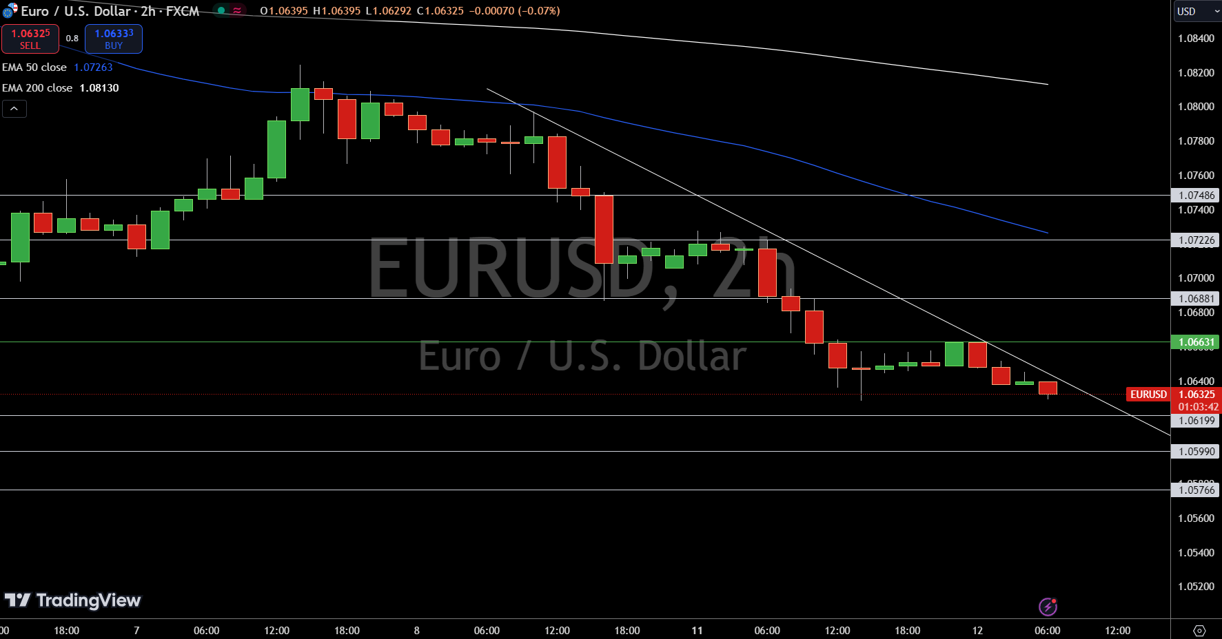 EUR/USD Price Chart - Source: Tradingview