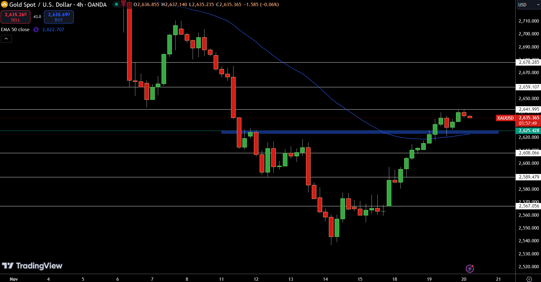 Gold – Chart