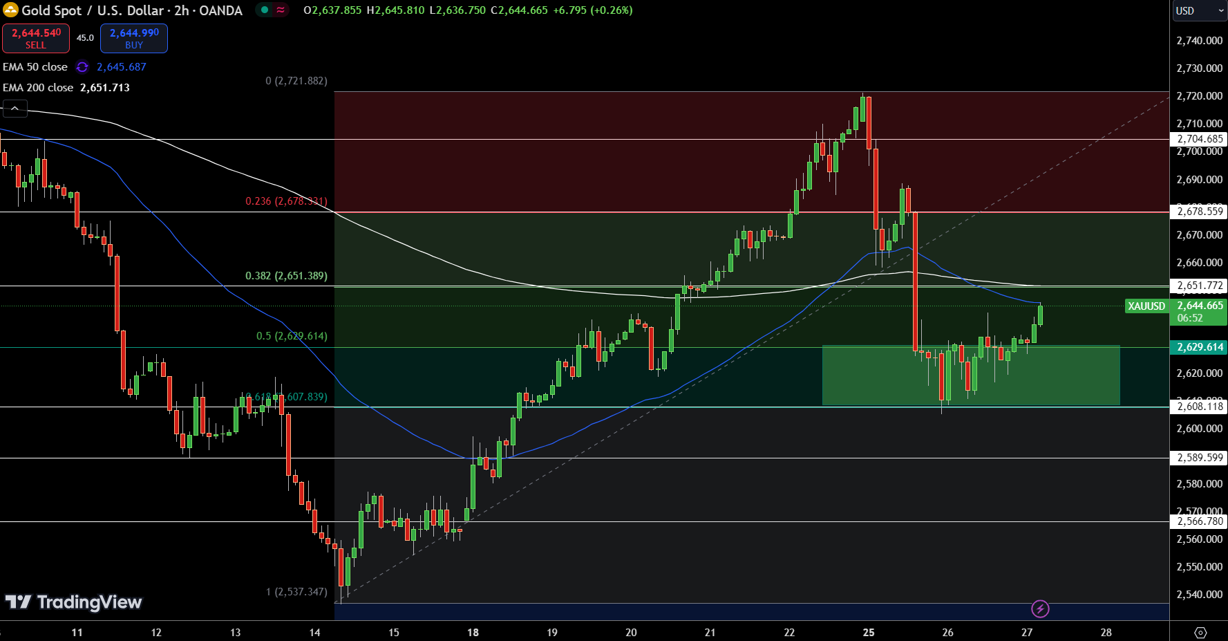 Gold – Chart