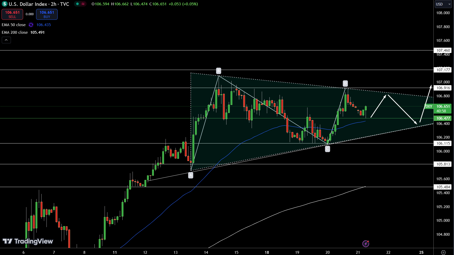 Dollar Index Price Chart - Source: Tradingview