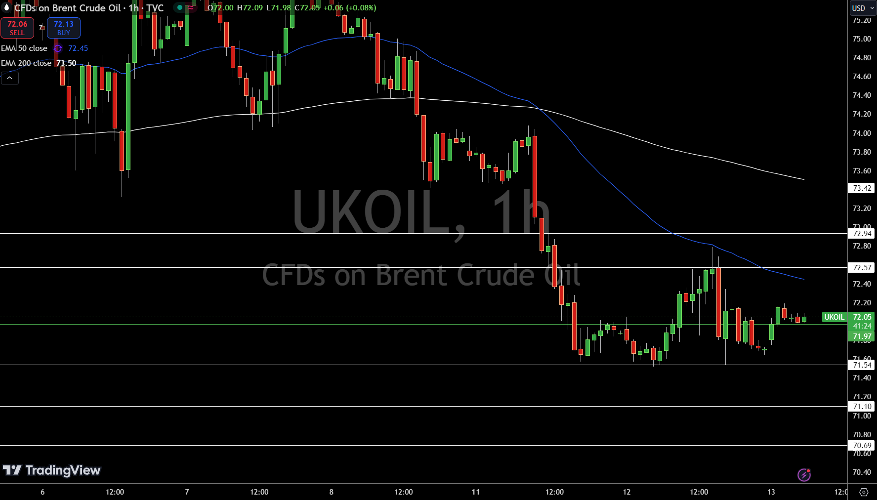 Brent Price Chart