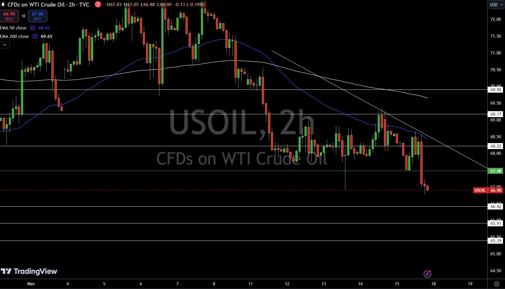 WTI Price Chart