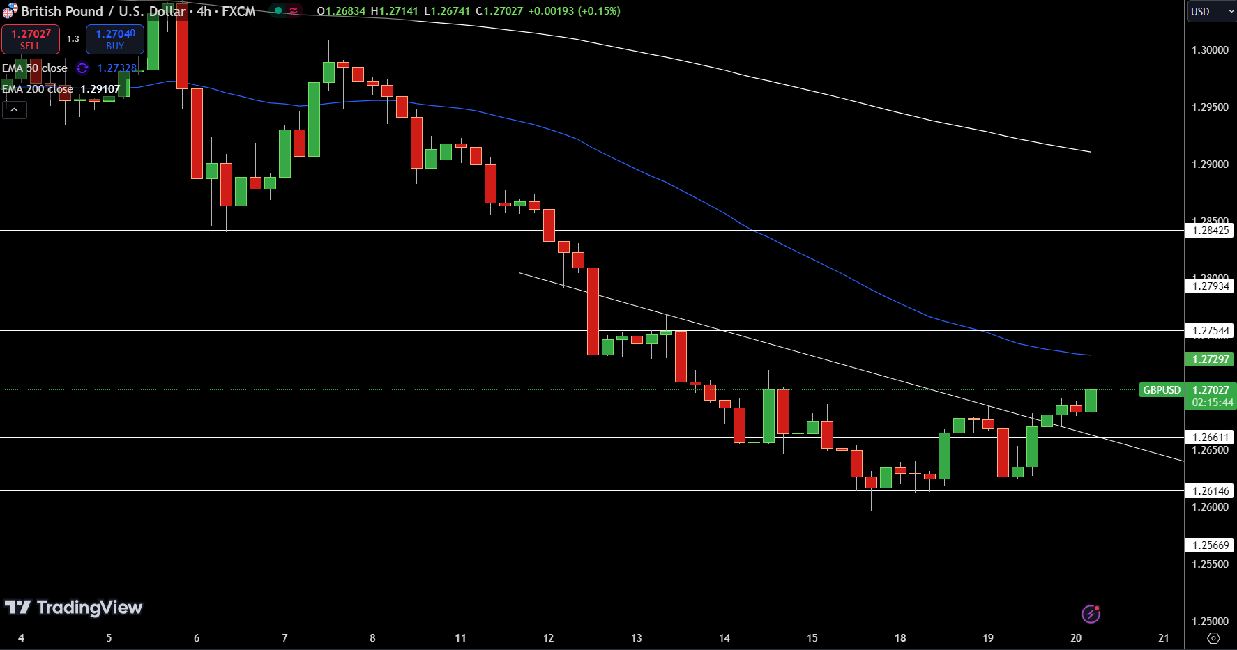 GBP/USD Price Chart - Source: Tradingview